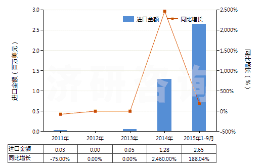 2011-2015年9月中國鐳及鐳鹽(HS28444010)進(jìn)口總額及增速統(tǒng)計